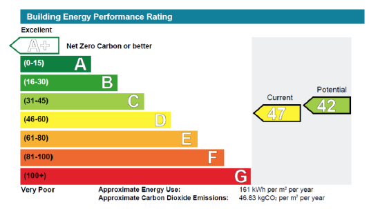 EPC Ratings In Scotland